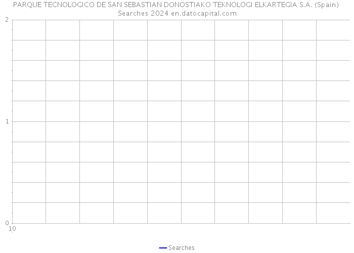 PARQUE TECNOLOGICO DE SAN SEBASTIAN DONOSTIAKO TEKNOLOGI ELKARTEGIA S.A. (Spain) Searches 2024 