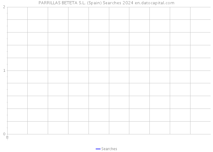 PARRILLAS BETETA S.L. (Spain) Searches 2024 