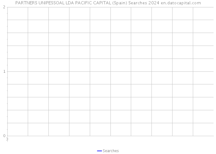 PARTNERS UNIPESSOAL LDA PACIFIC CAPITAL (Spain) Searches 2024 