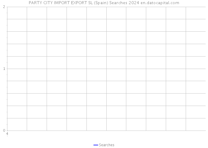 PARTY CITY IMPORT EXPORT SL (Spain) Searches 2024 
