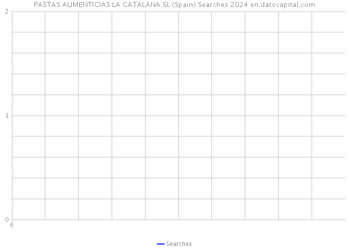PASTAS ALIMENTICIAS LA CATALANA SL (Spain) Searches 2024 