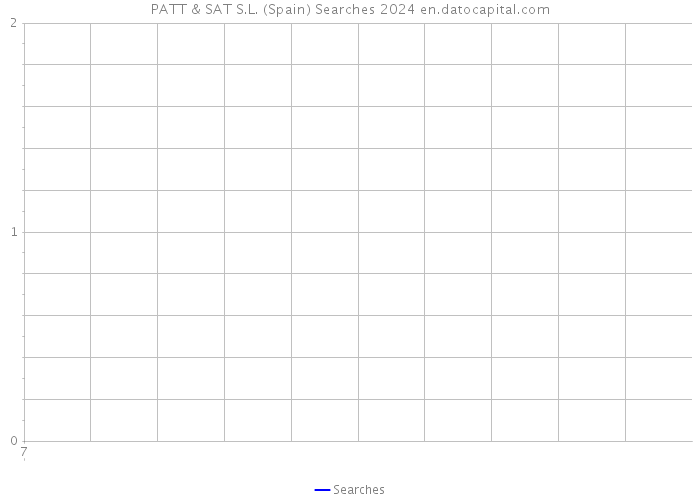 PATT & SAT S.L. (Spain) Searches 2024 