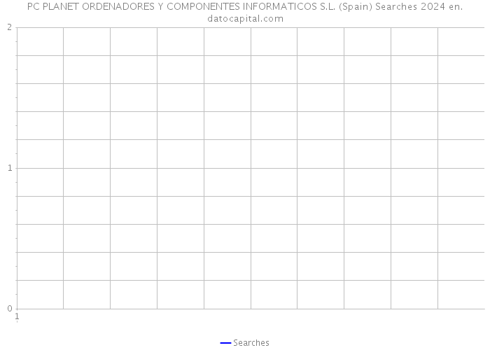 PC PLANET ORDENADORES Y COMPONENTES INFORMATICOS S.L. (Spain) Searches 2024 