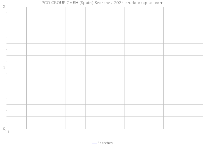 PCO GROUP GMBH (Spain) Searches 2024 