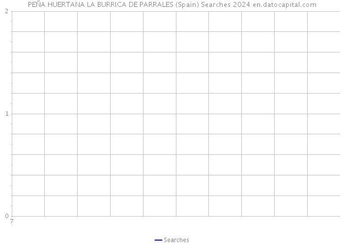 PEÑA HUERTANA LA BURRICA DE PARRALES (Spain) Searches 2024 