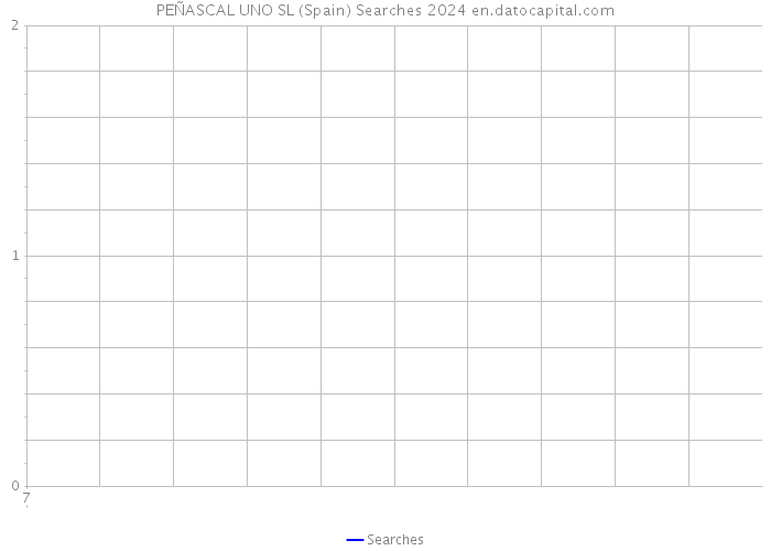 PEÑASCAL UNO SL (Spain) Searches 2024 