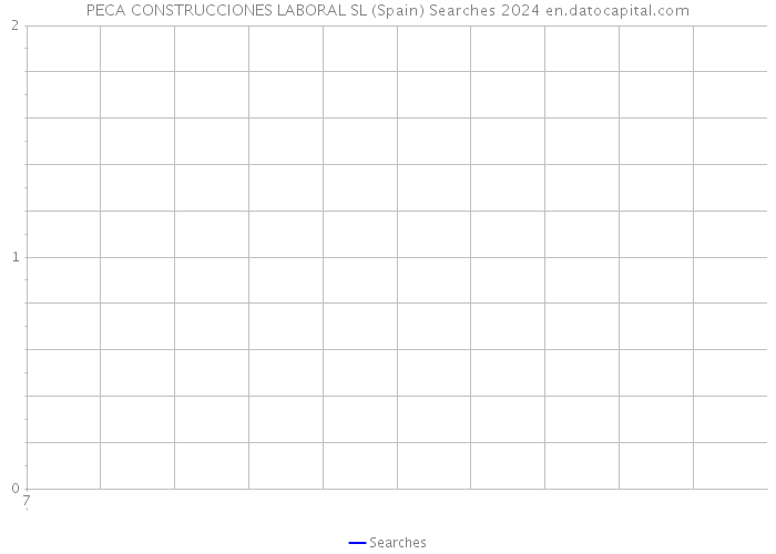 PECA CONSTRUCCIONES LABORAL SL (Spain) Searches 2024 