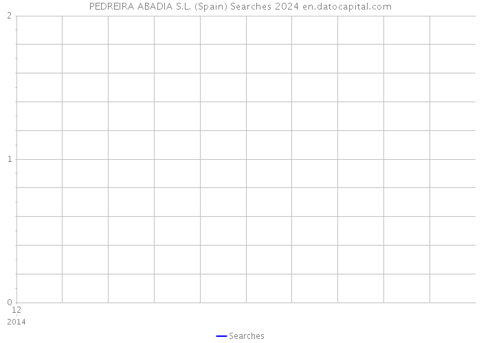 PEDREIRA ABADIA S.L. (Spain) Searches 2024 