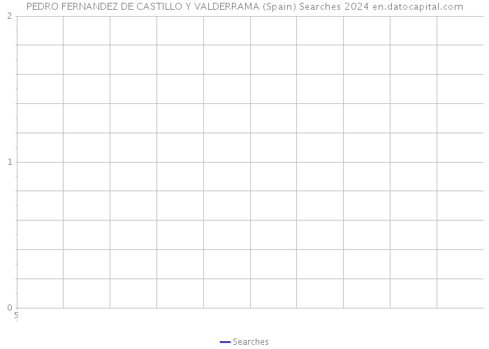 PEDRO FERNANDEZ DE CASTILLO Y VALDERRAMA (Spain) Searches 2024 