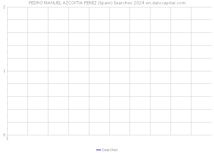 PEDRO MANUEL AZCOITIA PEREZ (Spain) Searches 2024 