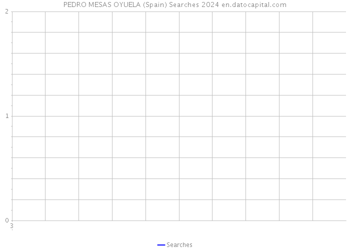 PEDRO MESAS OYUELA (Spain) Searches 2024 