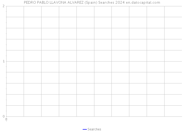 PEDRO PABLO LLAVONA ALVAREZ (Spain) Searches 2024 