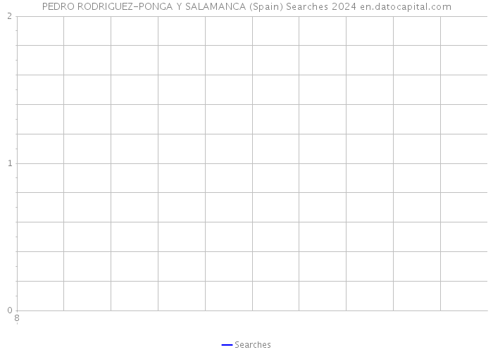 PEDRO RODRIGUEZ-PONGA Y SALAMANCA (Spain) Searches 2024 