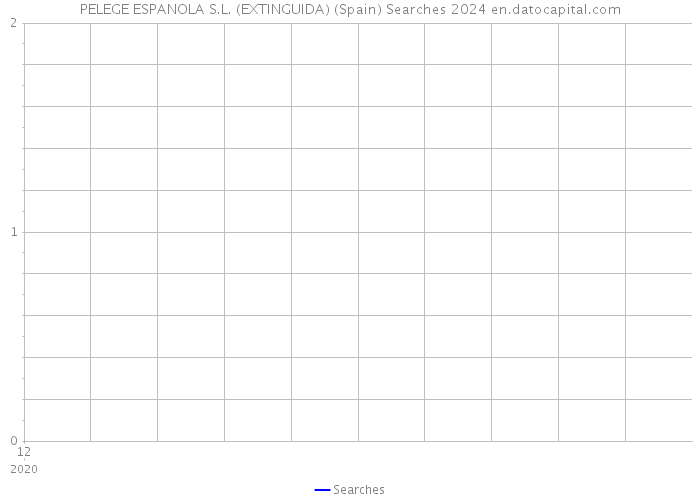 PELEGE ESPANOLA S.L. (EXTINGUIDA) (Spain) Searches 2024 