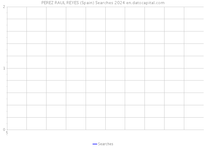 PEREZ RAUL REYES (Spain) Searches 2024 