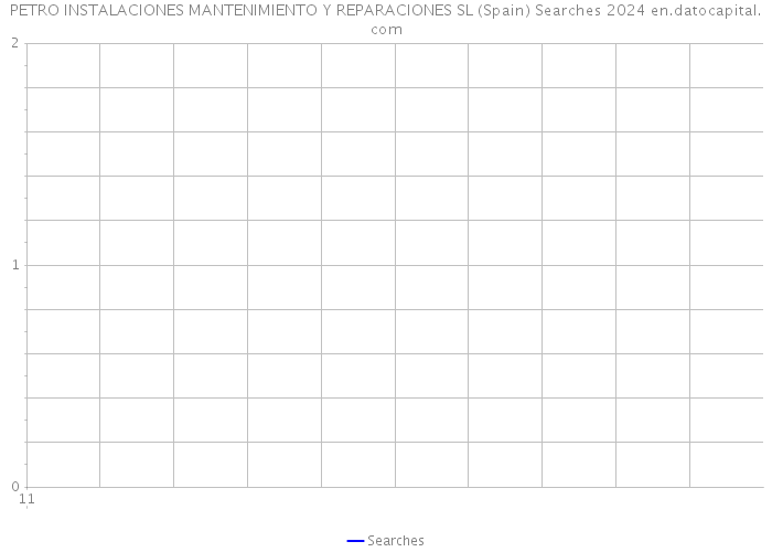 PETRO INSTALACIONES MANTENIMIENTO Y REPARACIONES SL (Spain) Searches 2024 