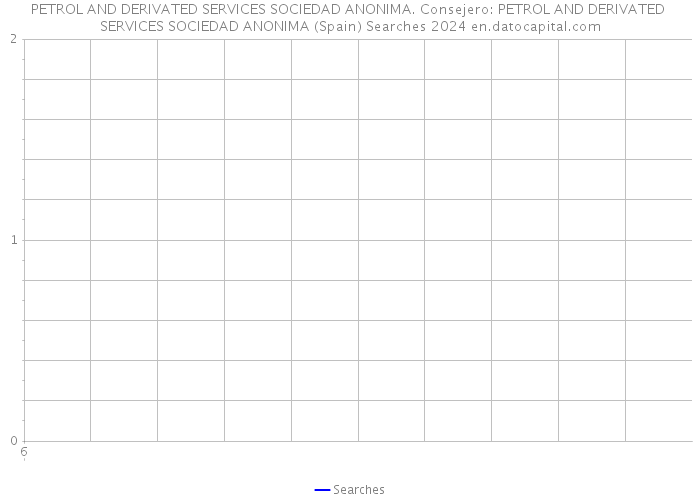 PETROL AND DERIVATED SERVICES SOCIEDAD ANONIMA. Consejero: PETROL AND DERIVATED SERVICES SOCIEDAD ANONIMA (Spain) Searches 2024 