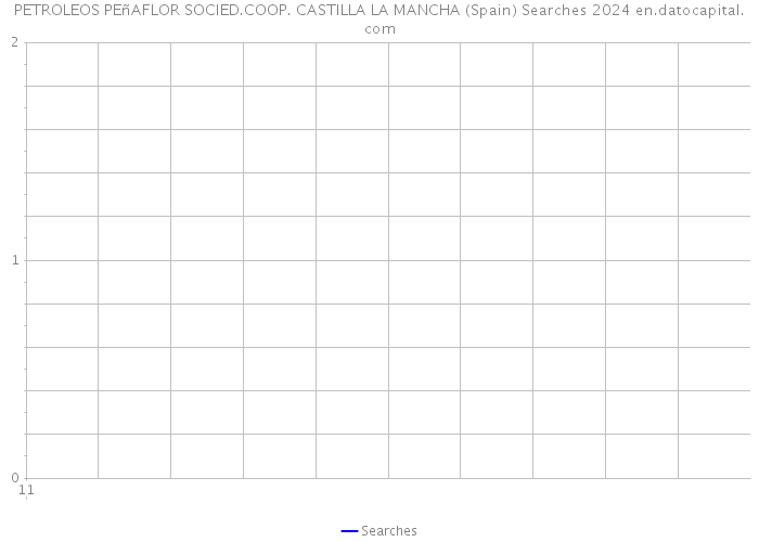 PETROLEOS PEñAFLOR SOCIED.COOP. CASTILLA LA MANCHA (Spain) Searches 2024 