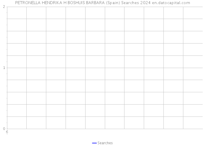PETRONELLA HENDRIKA H BOSHUIS BARBARA (Spain) Searches 2024 