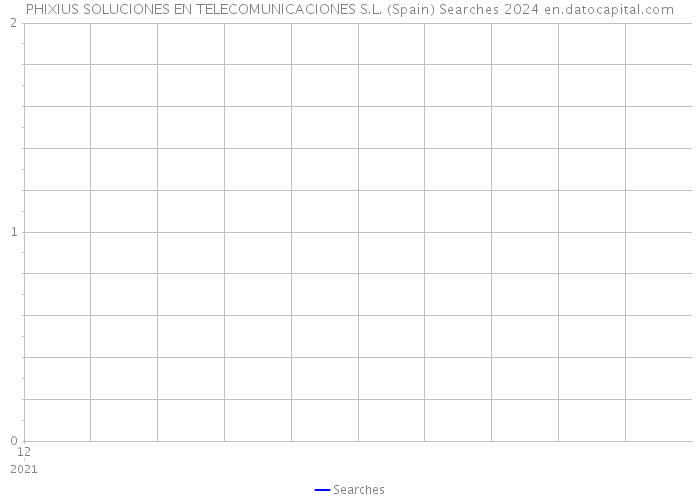 PHIXIUS SOLUCIONES EN TELECOMUNICACIONES S.L. (Spain) Searches 2024 