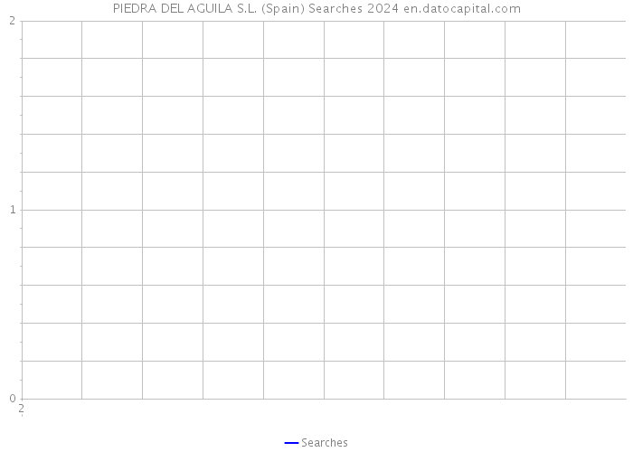 PIEDRA DEL AGUILA S.L. (Spain) Searches 2024 
