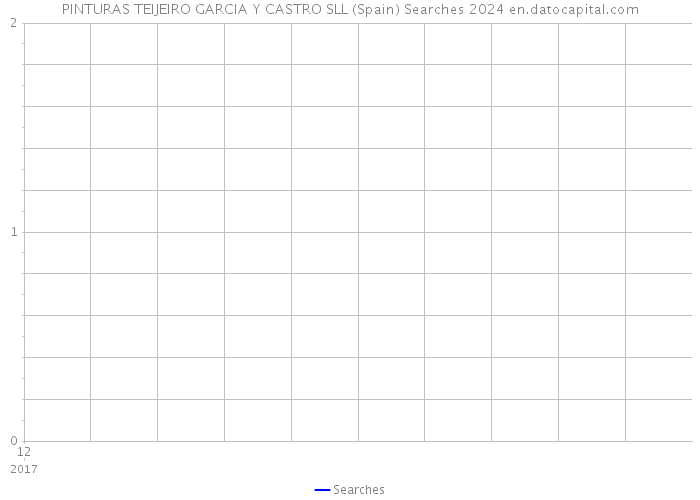 PINTURAS TEIJEIRO GARCIA Y CASTRO SLL (Spain) Searches 2024 