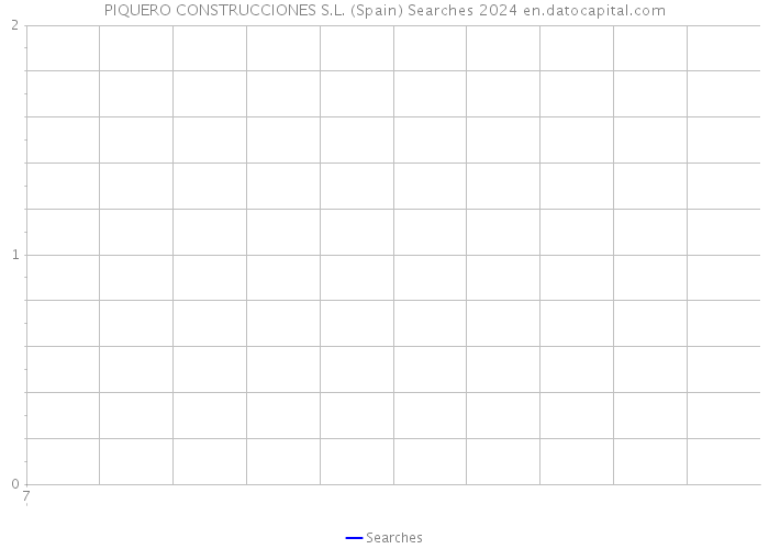 PIQUERO CONSTRUCCIONES S.L. (Spain) Searches 2024 