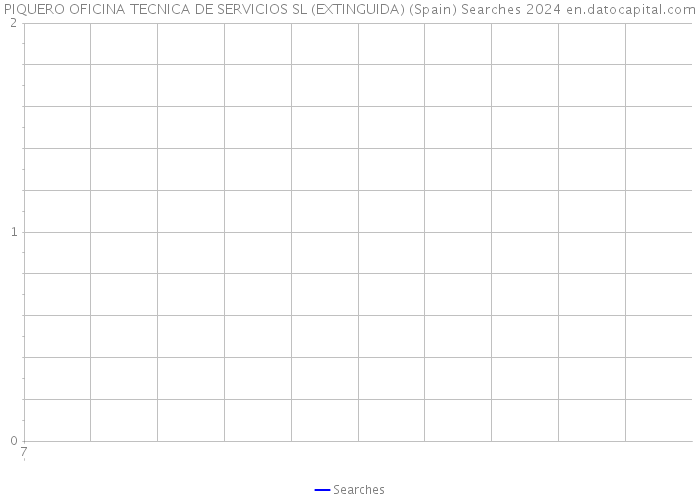 PIQUERO OFICINA TECNICA DE SERVICIOS SL (EXTINGUIDA) (Spain) Searches 2024 