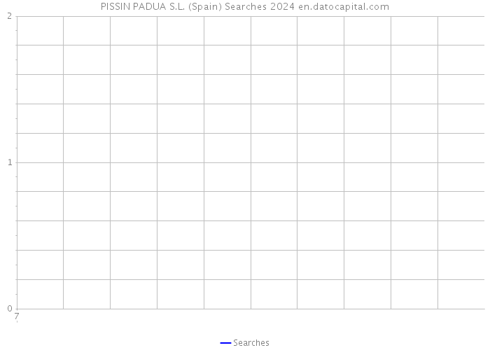 PISSIN PADUA S.L. (Spain) Searches 2024 