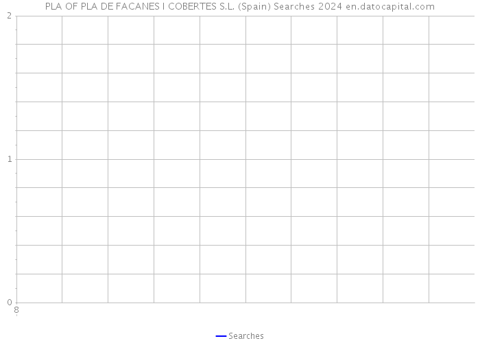 PLA OF PLA DE FACANES I COBERTES S.L. (Spain) Searches 2024 