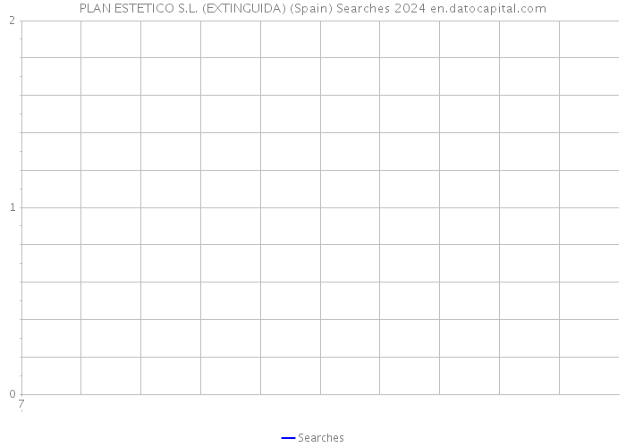 PLAN ESTETICO S.L. (EXTINGUIDA) (Spain) Searches 2024 