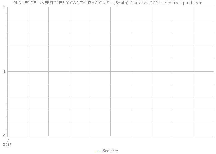 PLANES DE INVERSIONES Y CAPITALIZACION SL. (Spain) Searches 2024 