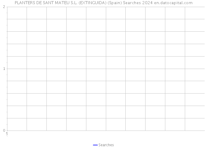 PLANTERS DE SANT MATEU S.L. (EXTINGUIDA) (Spain) Searches 2024 