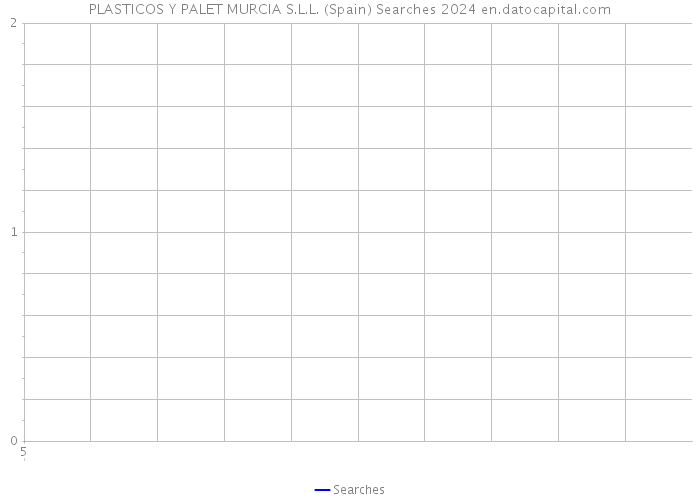 PLASTICOS Y PALET MURCIA S.L.L. (Spain) Searches 2024 
