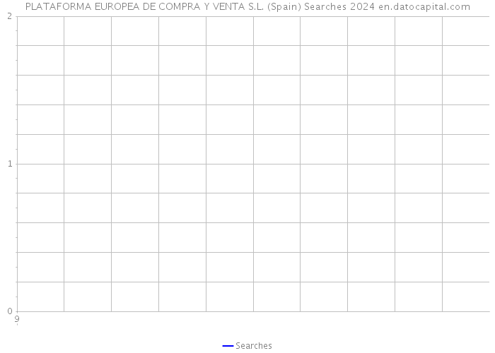 PLATAFORMA EUROPEA DE COMPRA Y VENTA S.L. (Spain) Searches 2024 