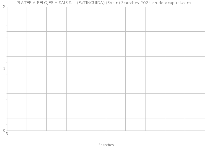 PLATERIA RELOJERIA SAIS S.L. (EXTINGUIDA) (Spain) Searches 2024 