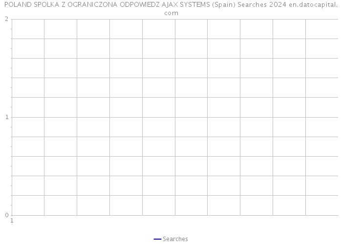 POLAND SPOLKA Z OGRANICZONA ODPOWIEDZ AJAX SYSTEMS (Spain) Searches 2024 