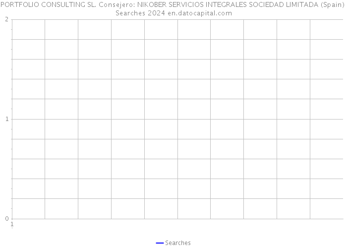 PORTFOLIO CONSULTING SL. Consejero: NIKOBER SERVICIOS INTEGRALES SOCIEDAD LIMITADA (Spain) Searches 2024 