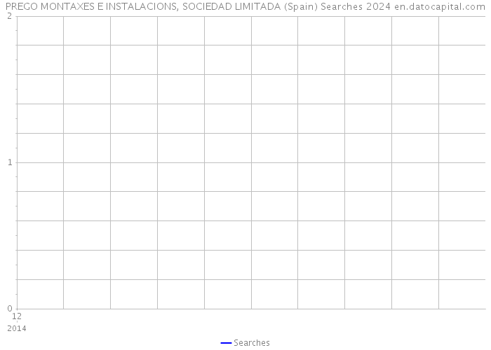 PREGO MONTAXES E INSTALACIONS, SOCIEDAD LIMITADA (Spain) Searches 2024 