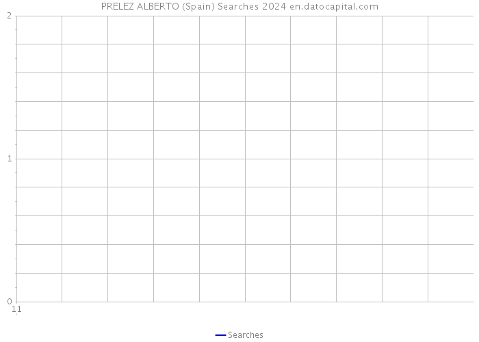 PRELEZ ALBERTO (Spain) Searches 2024 