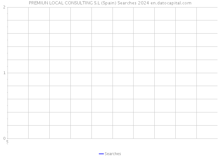 PREMIUN LOCAL CONSULTING S.L (Spain) Searches 2024 