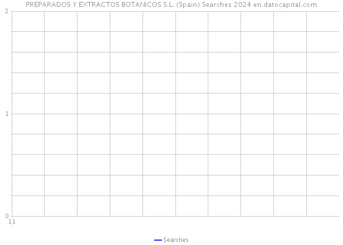 PREPARADOS Y EXTRACTOS BOTANICOS S.L. (Spain) Searches 2024 