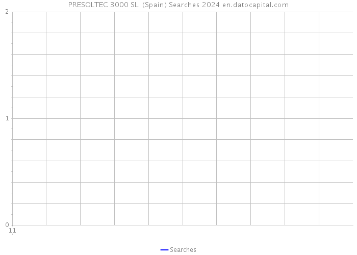 PRESOLTEC 3000 SL. (Spain) Searches 2024 