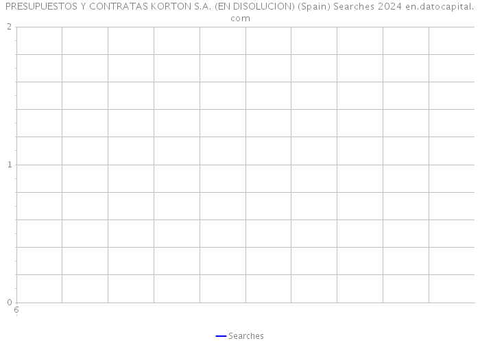 PRESUPUESTOS Y CONTRATAS KORTON S.A. (EN DISOLUCION) (Spain) Searches 2024 