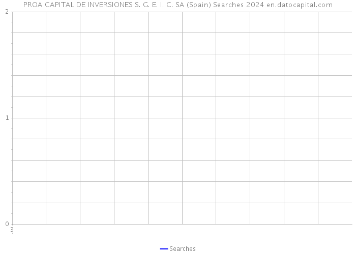 PROA CAPITAL DE INVERSIONES S. G. E. I. C. SA (Spain) Searches 2024 