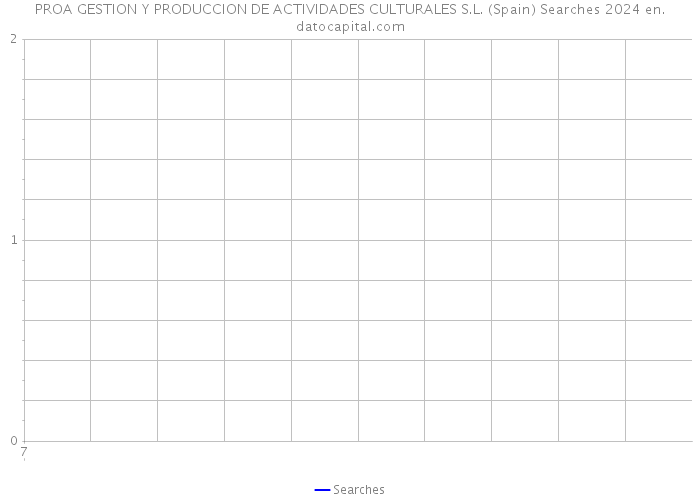 PROA GESTION Y PRODUCCION DE ACTIVIDADES CULTURALES S.L. (Spain) Searches 2024 