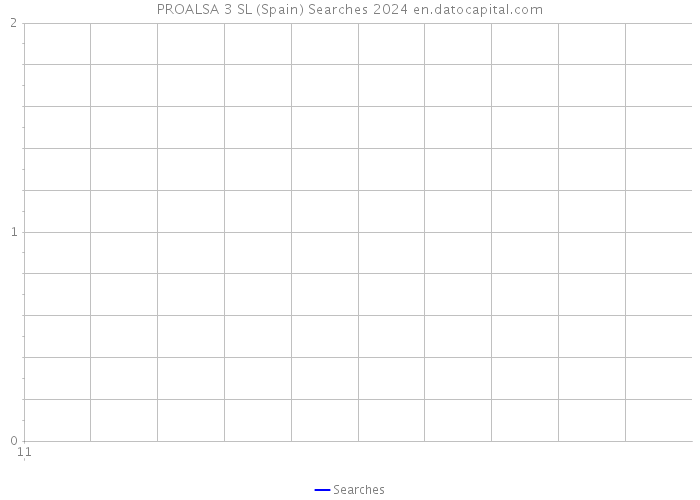 PROALSA 3 SL (Spain) Searches 2024 