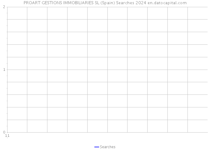 PROART GESTIONS IMMOBILIARIES SL (Spain) Searches 2024 