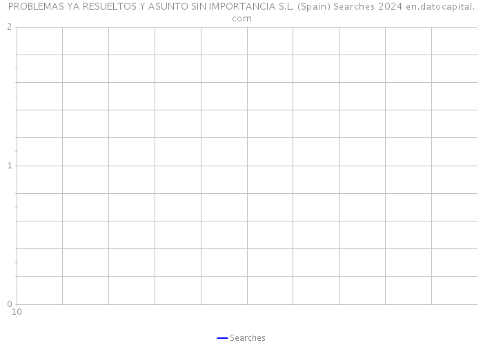 PROBLEMAS YA RESUELTOS Y ASUNTO SIN IMPORTANCIA S.L. (Spain) Searches 2024 