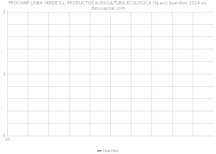 PROCAMP LINEA VERDE S.L. PRODUCTOS AGRICULTURA ECOLOGICA (Spain) Searches 2024 